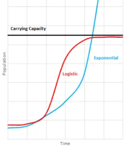 Population Growth Models: Exponential vs Logistic