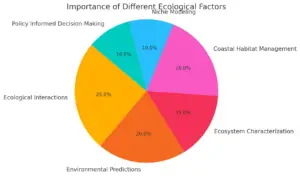 Ecological Modeling: Definition, Applications, and Tools