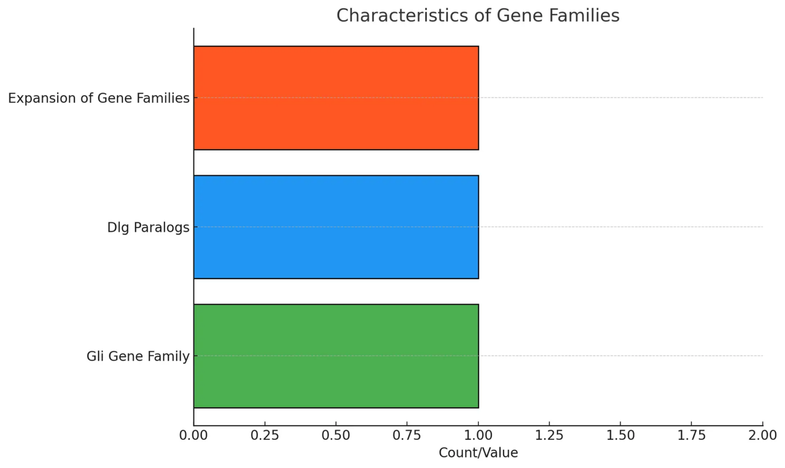 Gene Duplication and the Evolution of New Functions - (ONLY ZOOLOGY)
