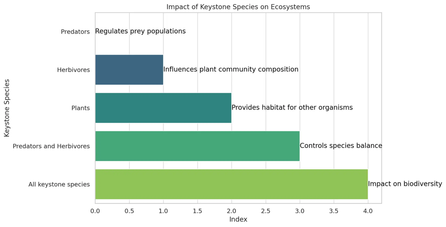 Keystone Species in Forest Ecosystems: Their Role in Stability - (ONLY ...