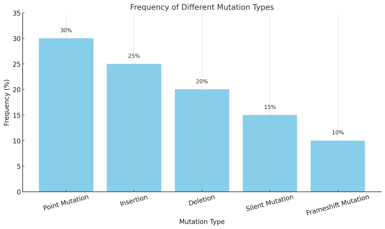 Human Mutations Graph The Role of Molecular Biology in Understanding Heredity - (ONLY ZOOLOGY)